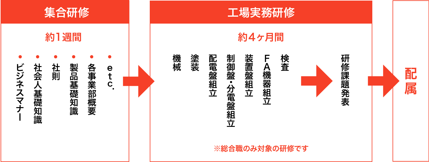 写真：新入社員研修