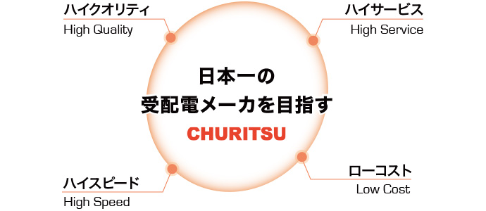 ハイクオリティ、ハイサービス、ローコスト、ハイスピード